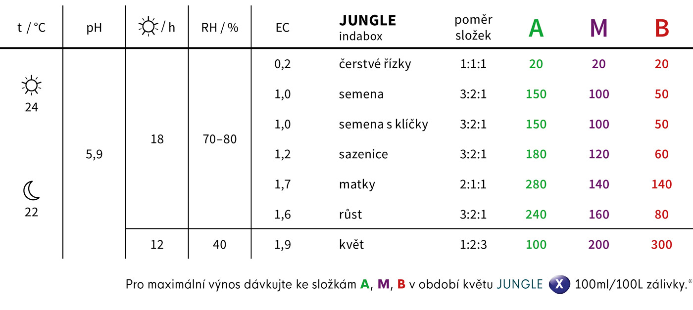Jungle in da box STARTERPACK URBAN X, sada hnojiv