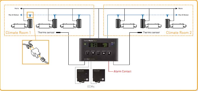Gavita Master Controller EL2