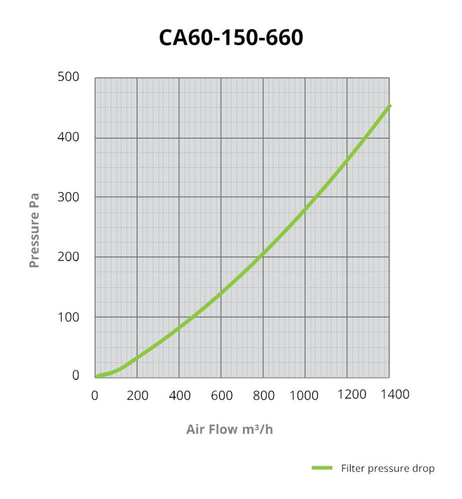 CarboAir PRO 60 Filter 150 mm, 1350 m3/h