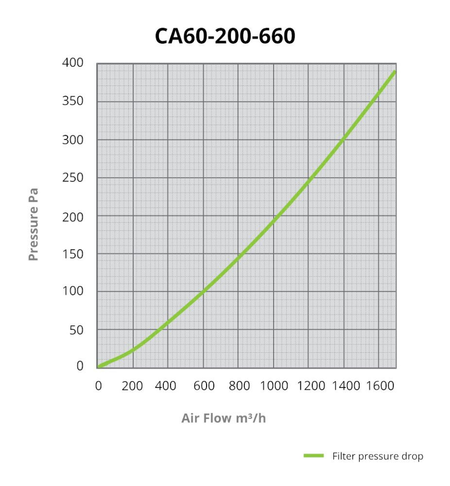 CarboAir PRO 60 Filter 200 mm, 1700 m3/h