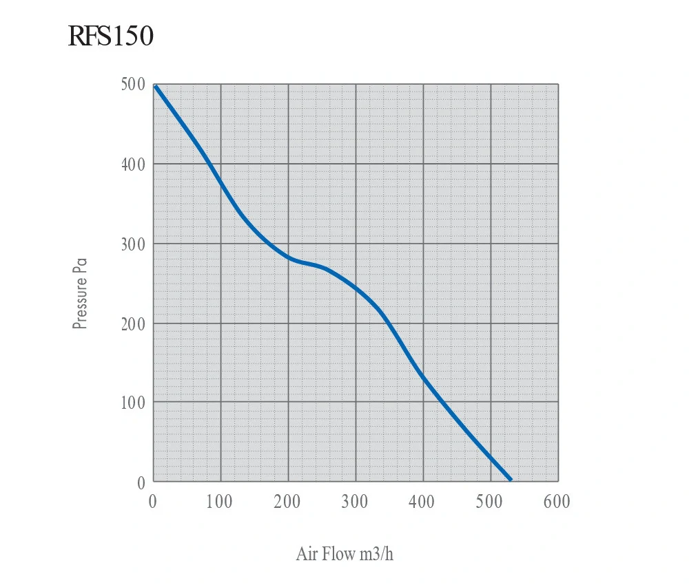Rhino Ultra Fan EC Silent 150 mm, 530 m3/h