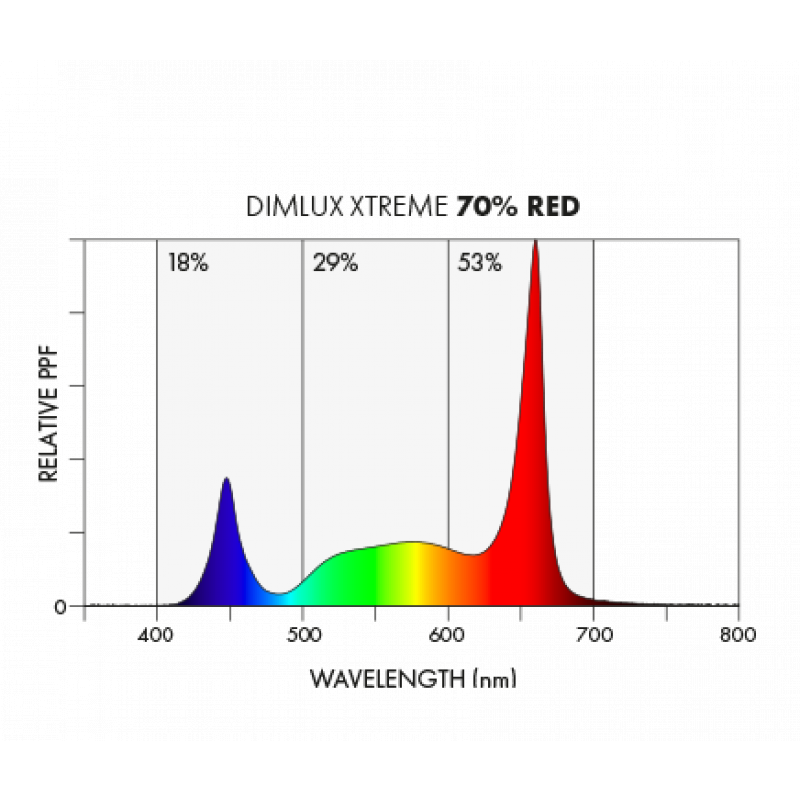 Dimlux LED Xtreme series PhytoVegSpec® Indoor 1000W, pěstební LED osvětlení