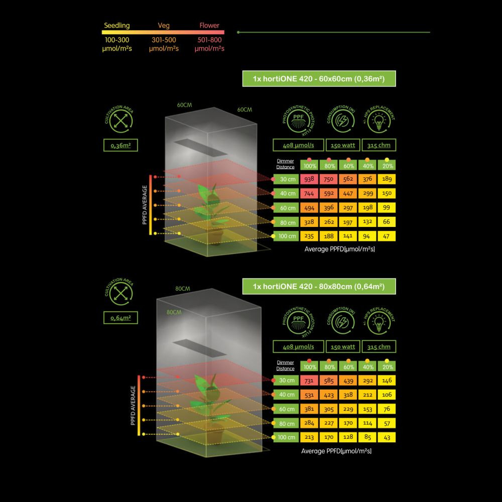 HortiONE 420 LED 150W Quantum board 2.9, pěstební LED osvětlení