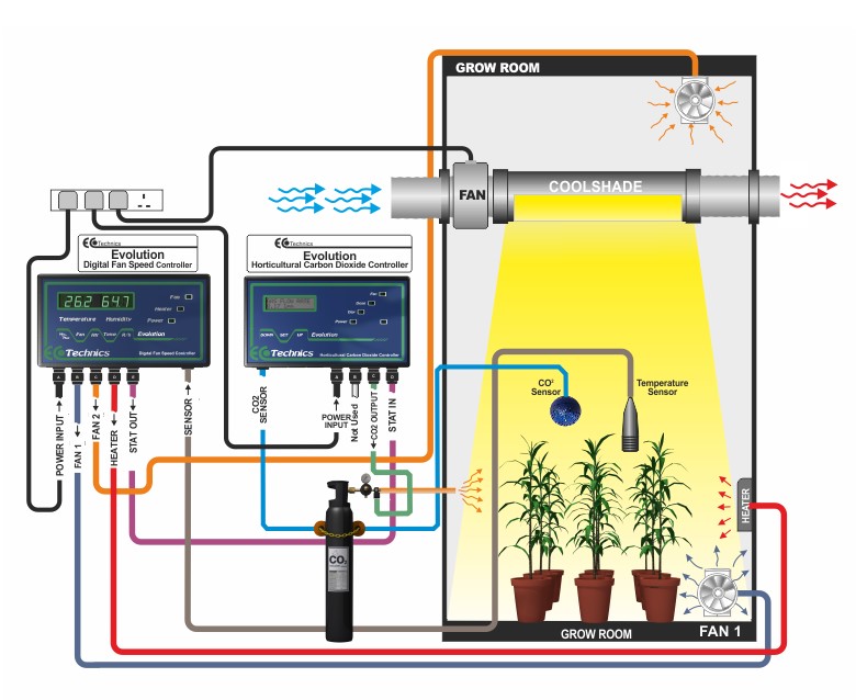Ecotechnics Evolution CO2 Controller kit